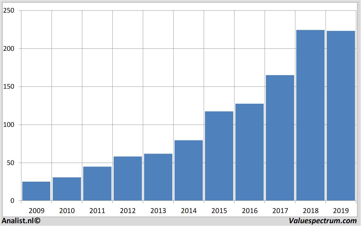 fundamantele data unitedhealthgroup