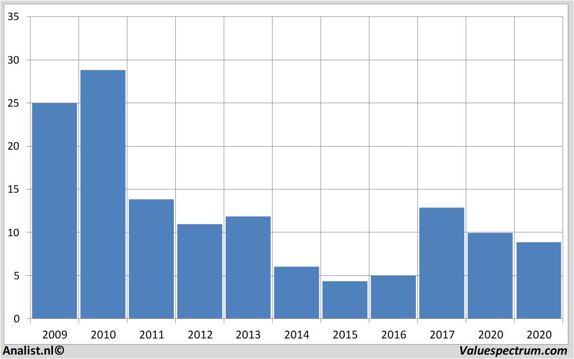 financiele analyse aixtron