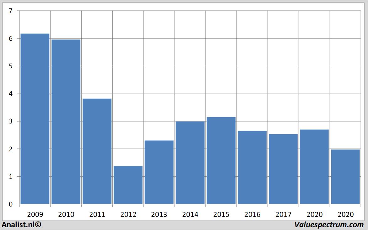 koersdata kpn