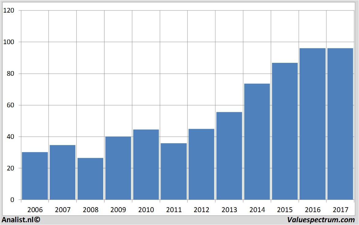 financiele analyse hasbro