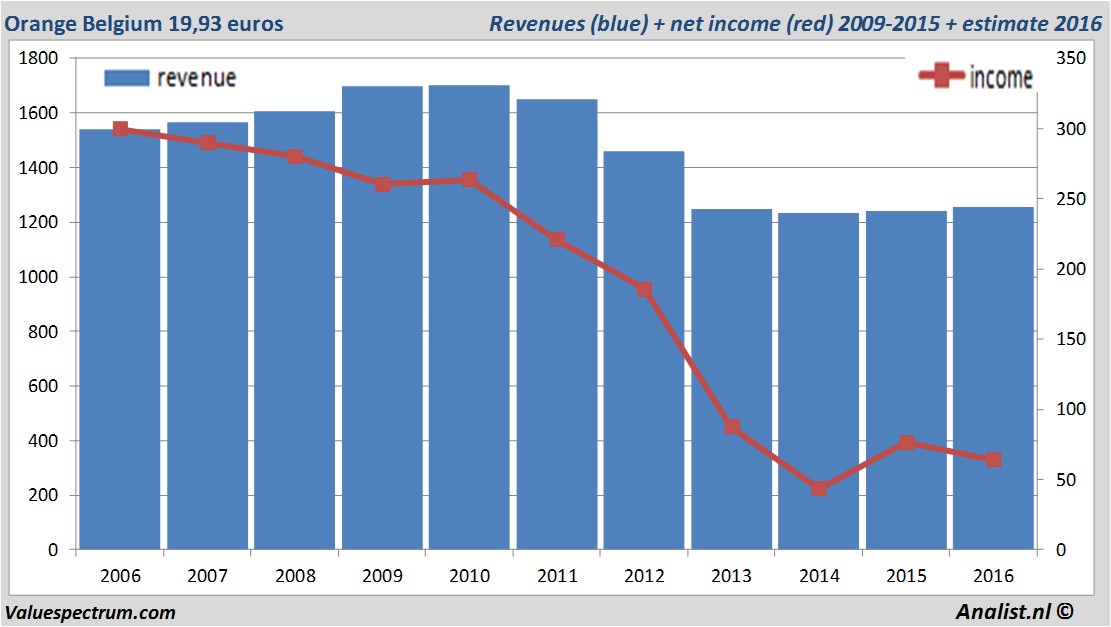 financiele analyse