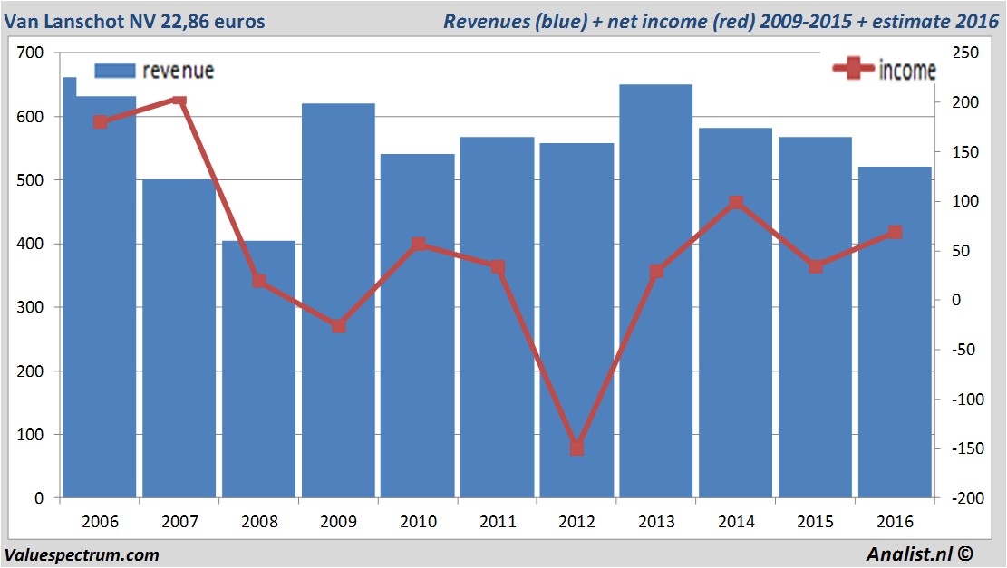 financiele analyse