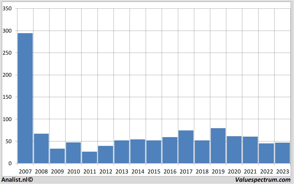 aandelenanalyses citigroup