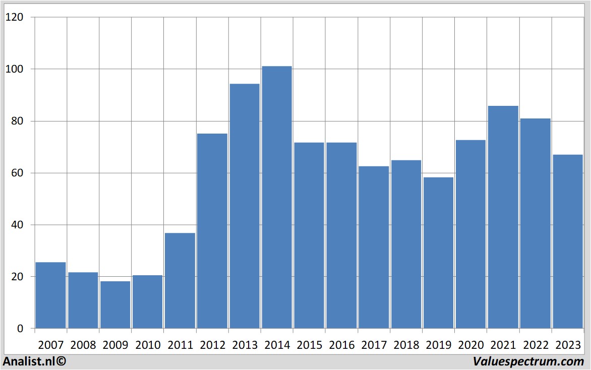 aandelenanalyses gileadsciences