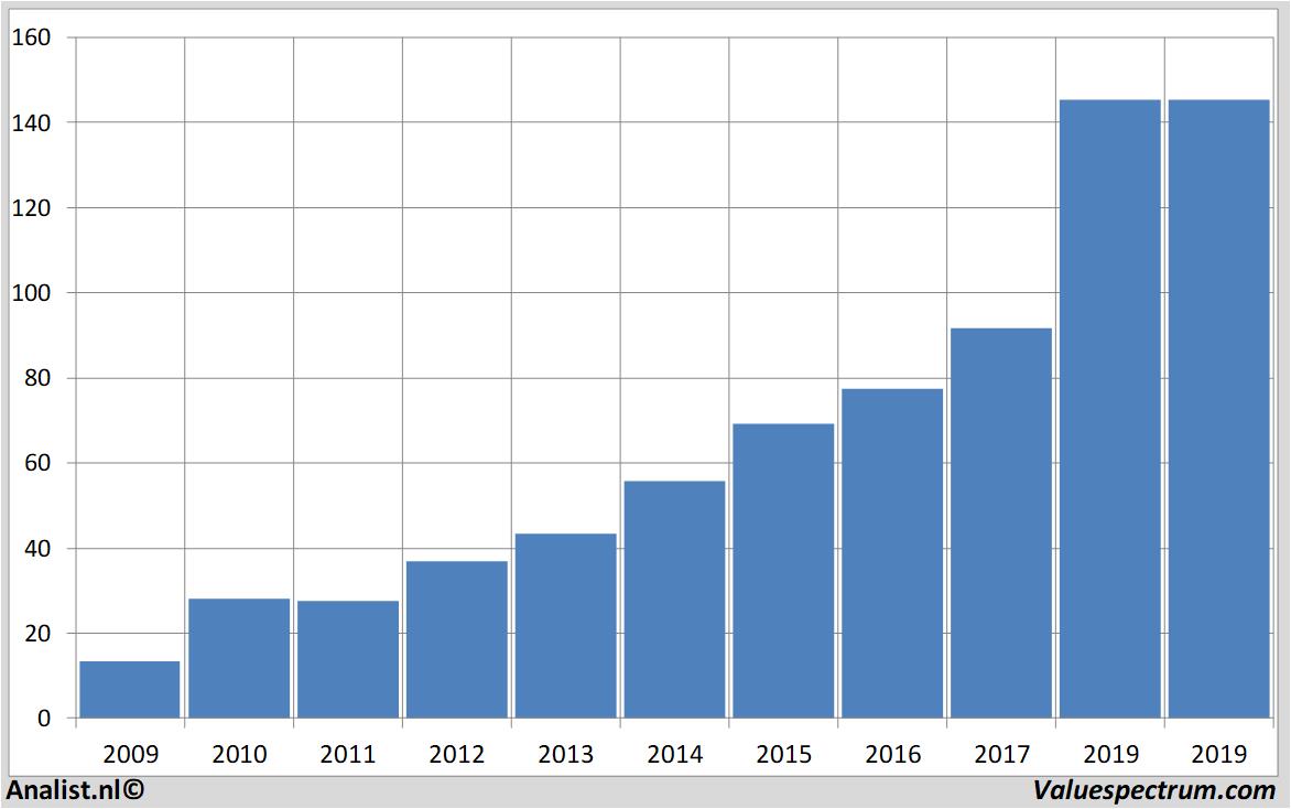 aandelenanalyses salesforce.com