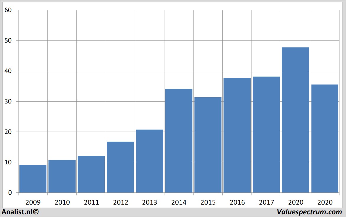 koersdata ctseventim