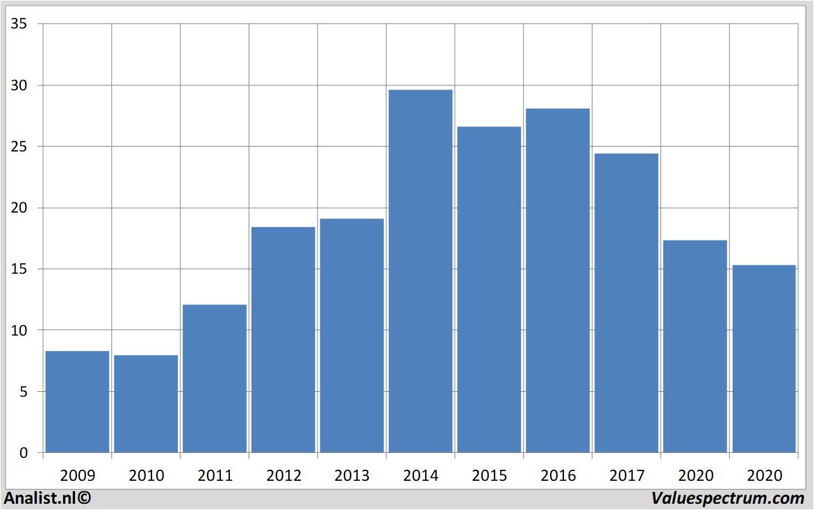 fundamantele data freenet