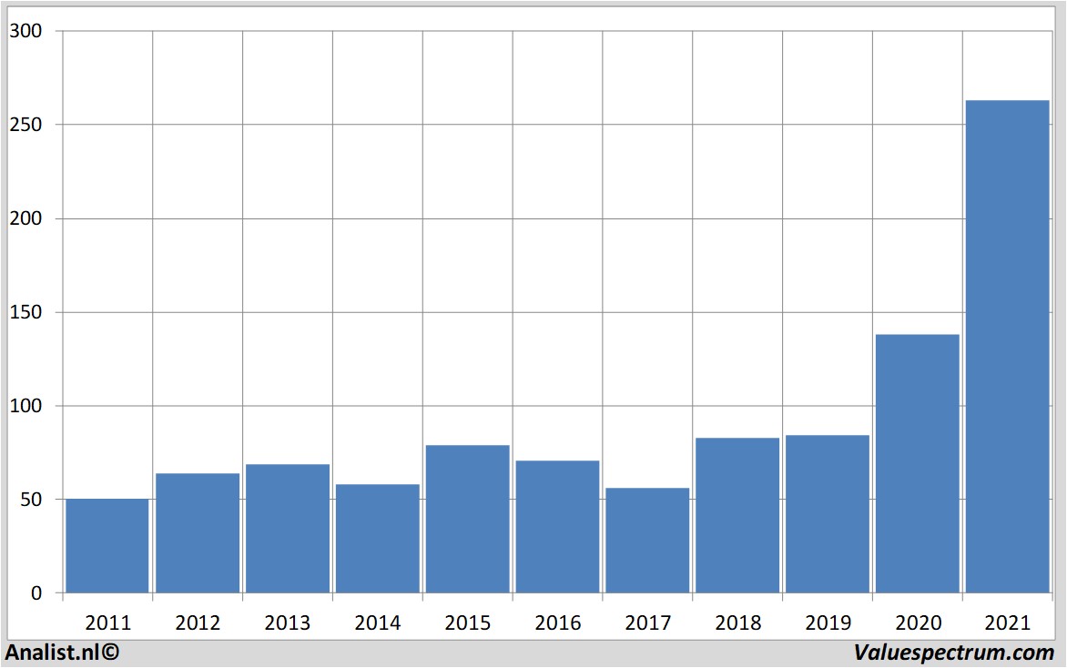 koersdata target