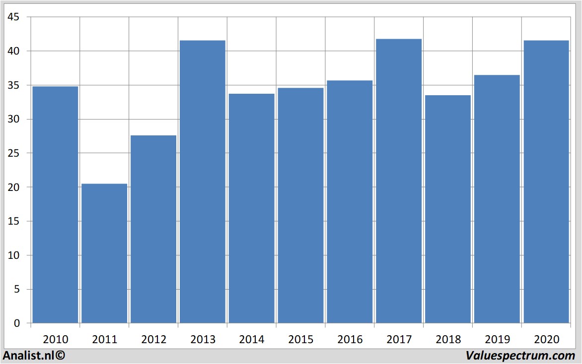 aandelenanalyses abinbev