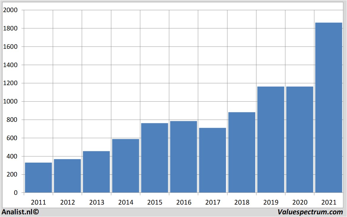 financi&amp;amp;amp;amp;euml;le analyse autozone