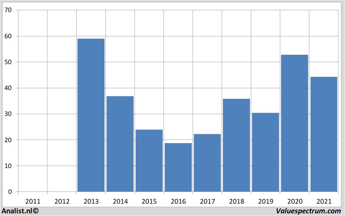 koersdata twitterinc