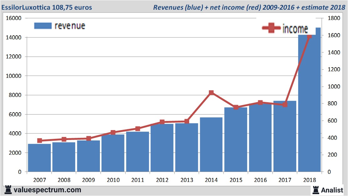 financiele analyse