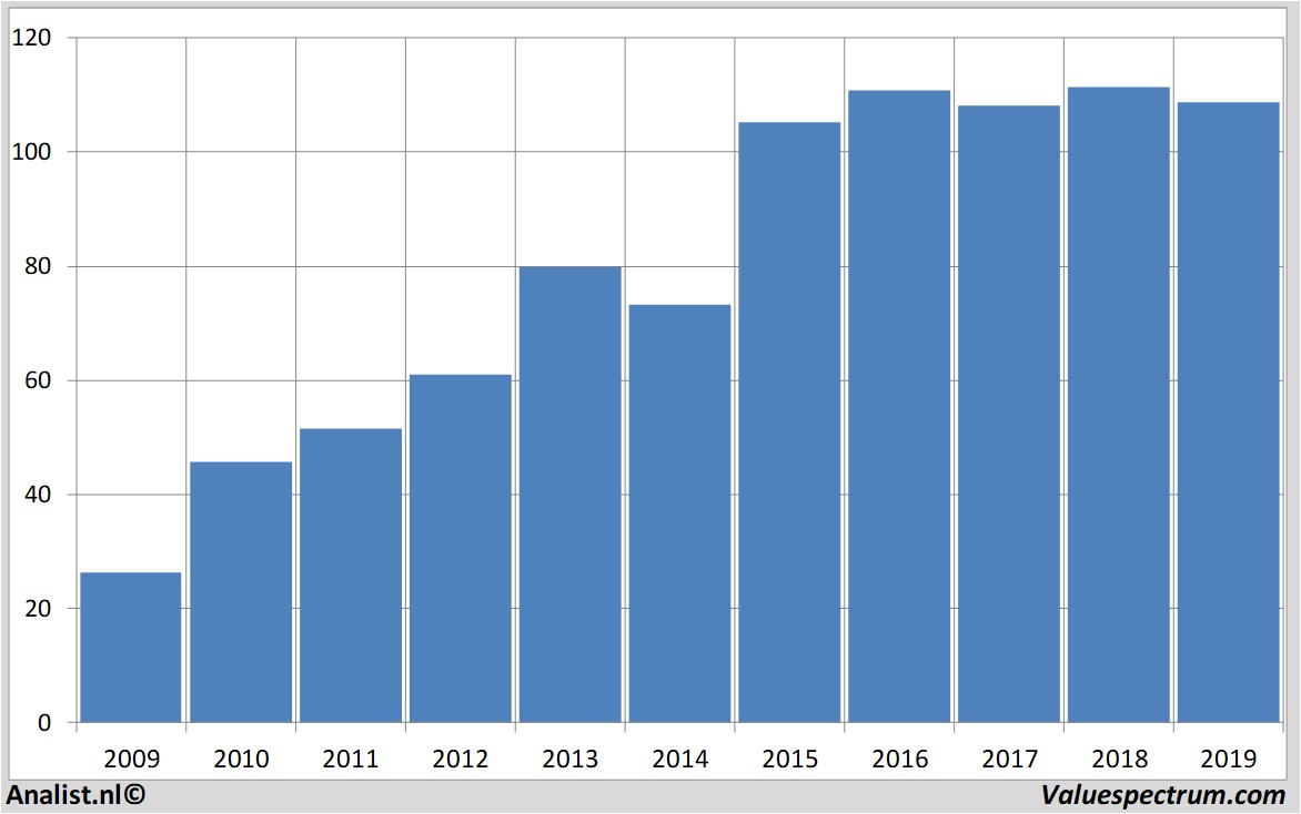 financiele analyse essilorluxottica