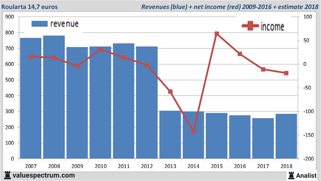 financiele analyse