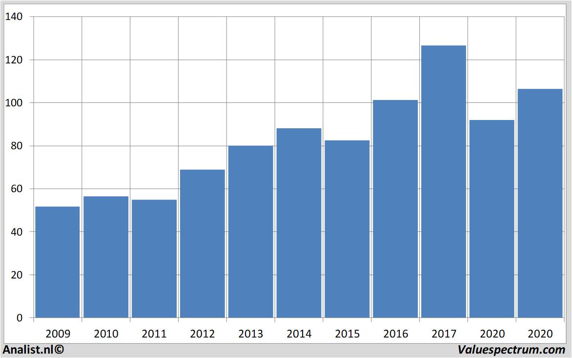 fundamantele data michelin