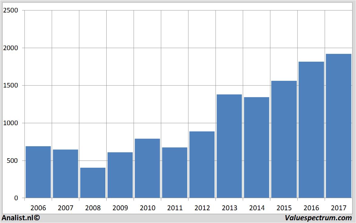 fundmantele data wpp