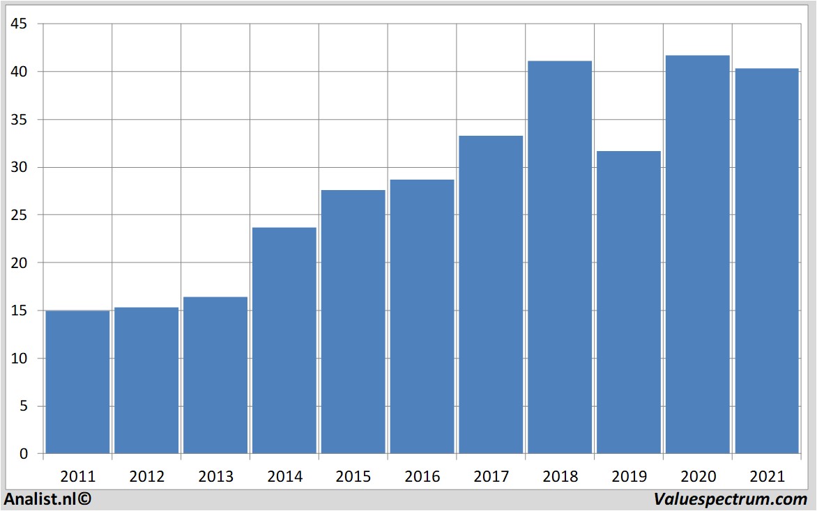 fundamantele data aalbertsn.v.