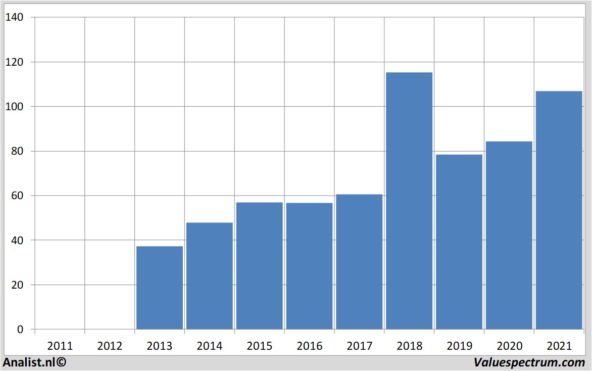 historische koersen abbvie