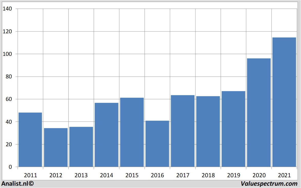 fundamenteel onderzoek akamai