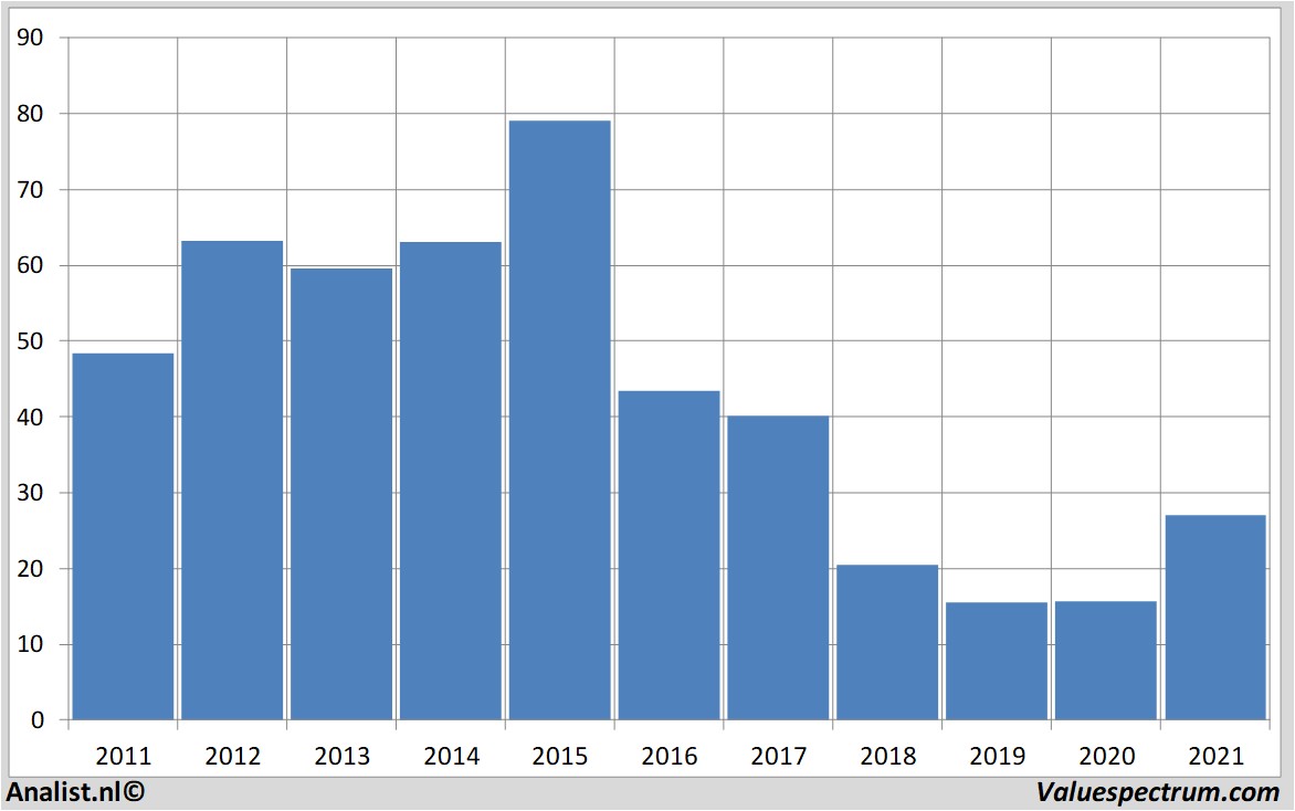 financiële analyse bedbath&beyond