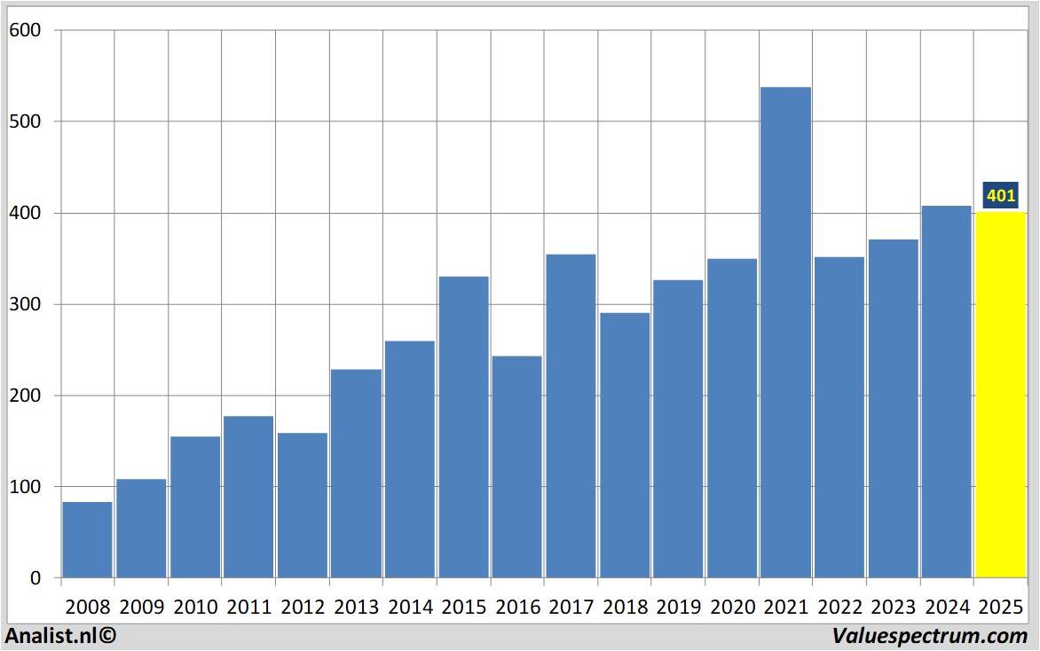 historische koersen novozymes