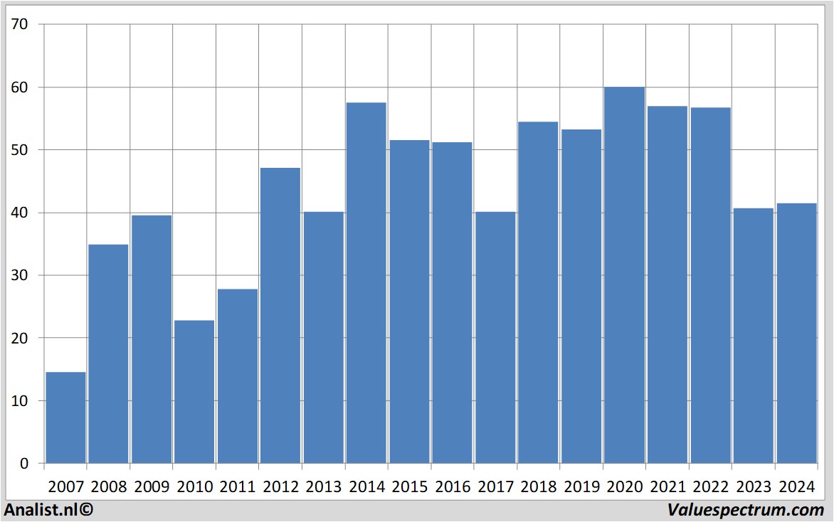 koersdata randstad