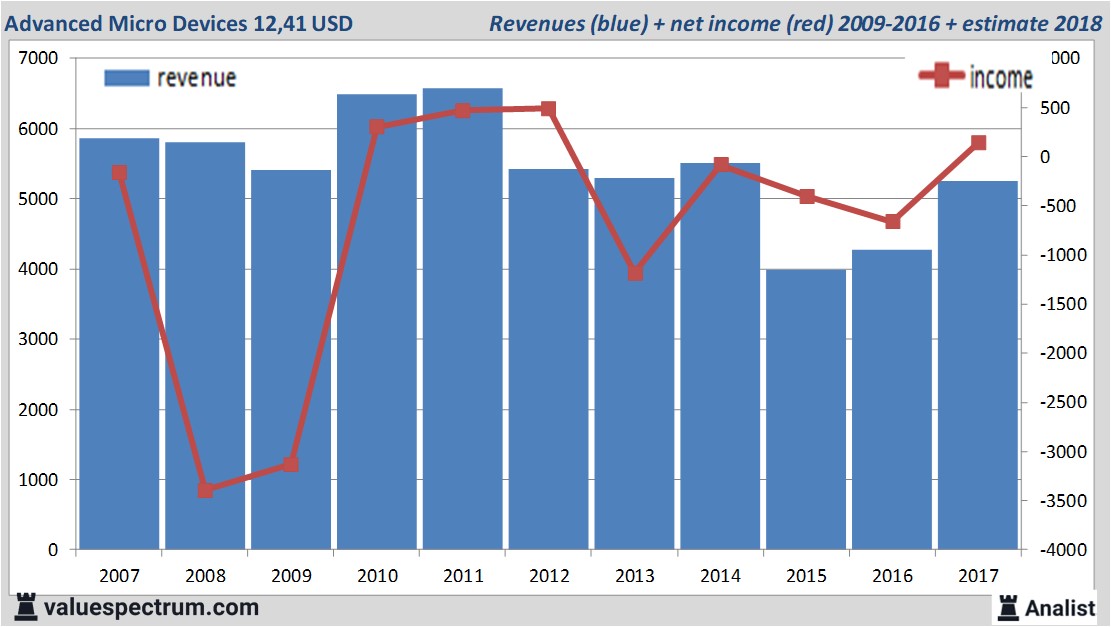 financiele analyse