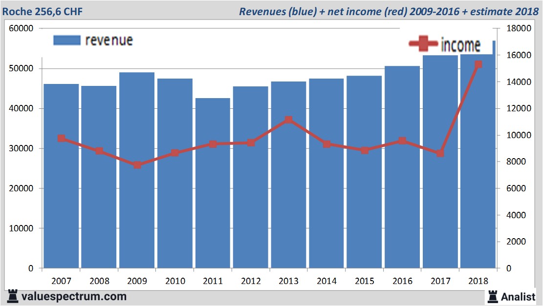 financiele analyse