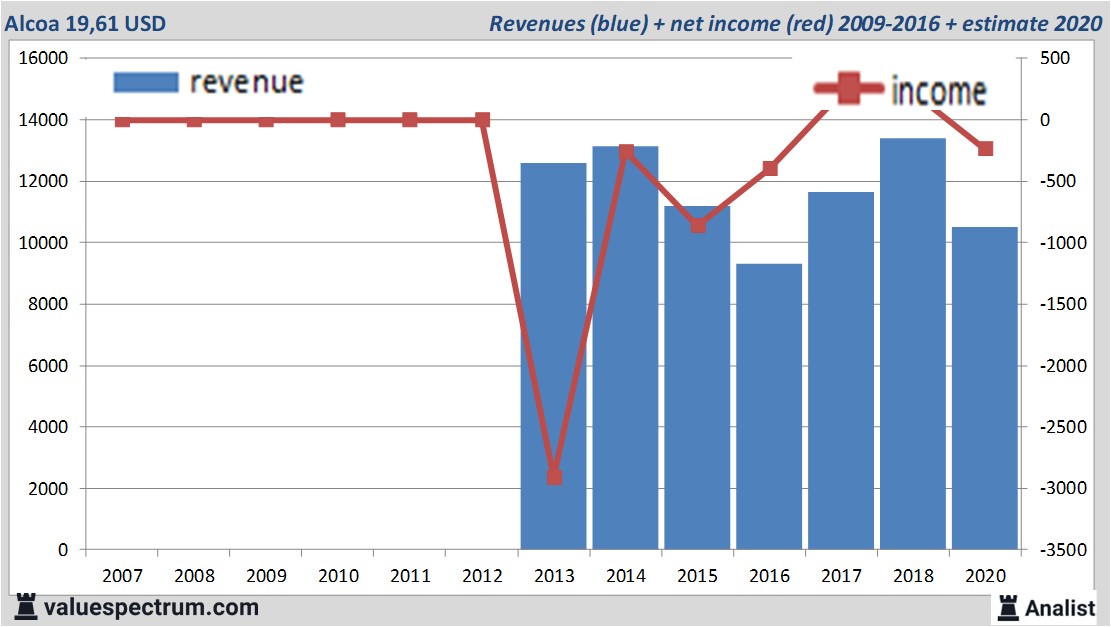 financiele analyse