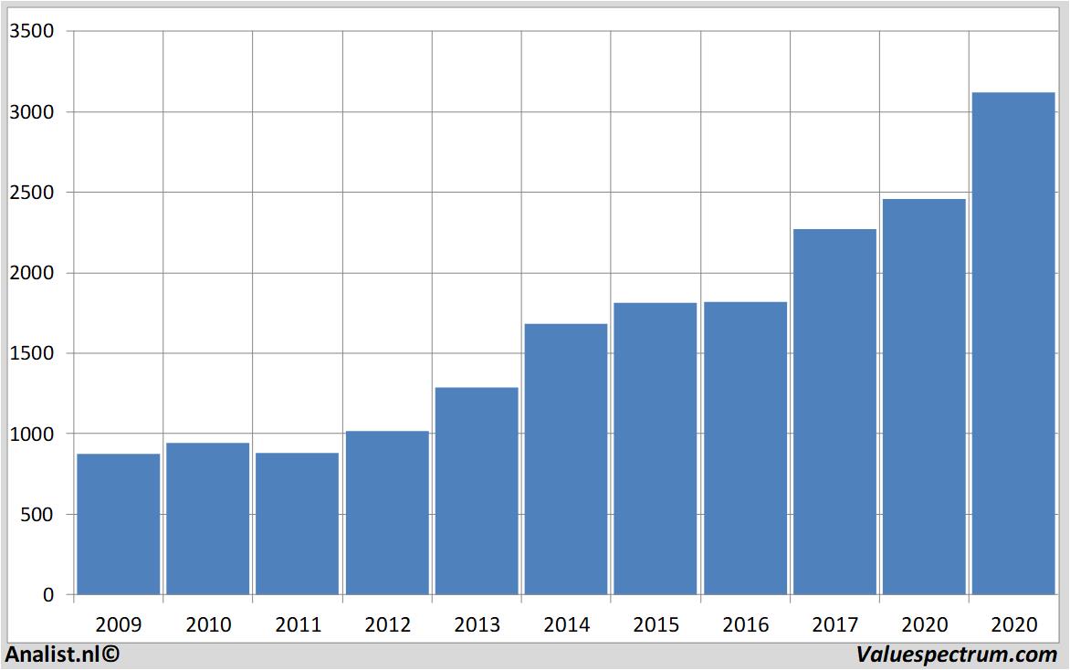 financiele analyse givaudan