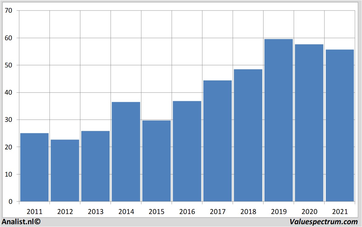 aandelenanalyse intel