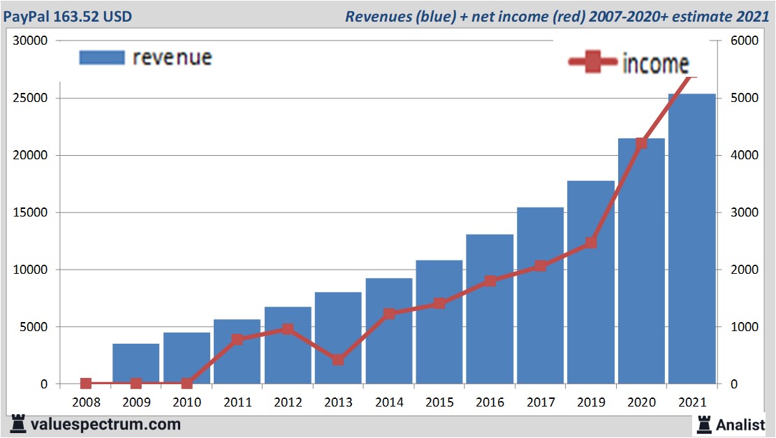 Analisten Verwachten Over 2021 Stijgende Omzet PayPal | BeursCouranl.nl