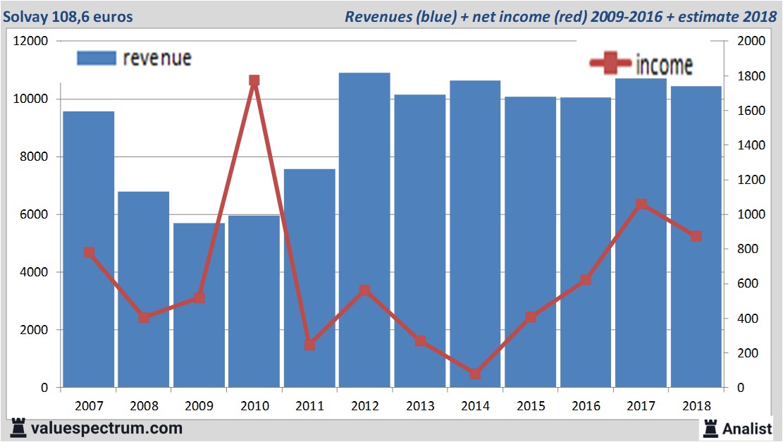 financiele analyse