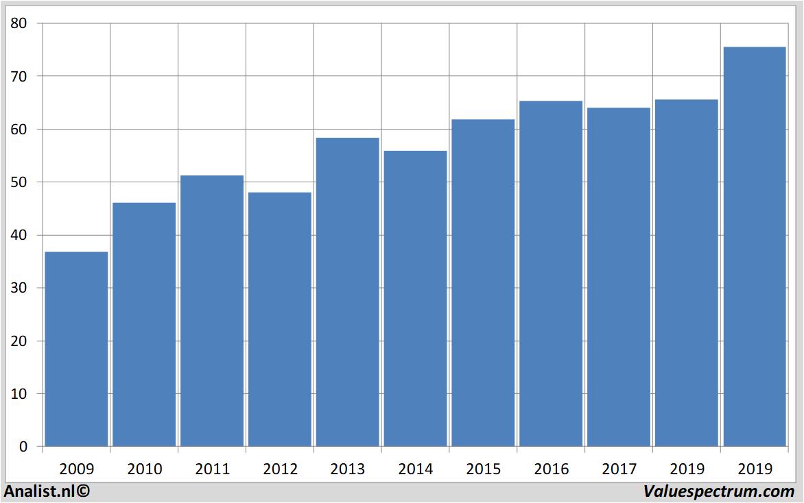 fundamantele data danone