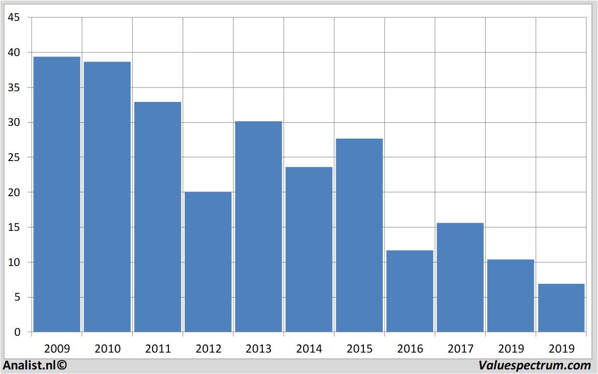 financiele analyse deutschebank