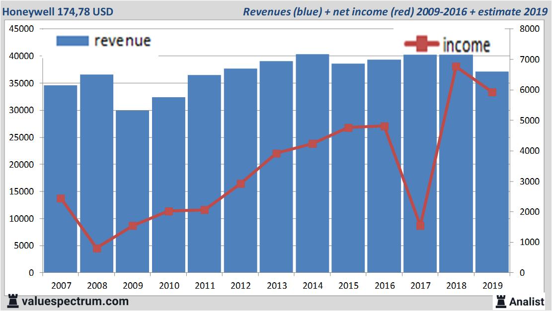 financiele analyse