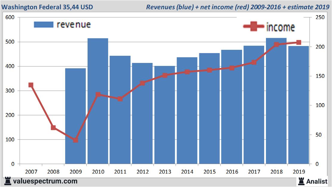 financiele analyse