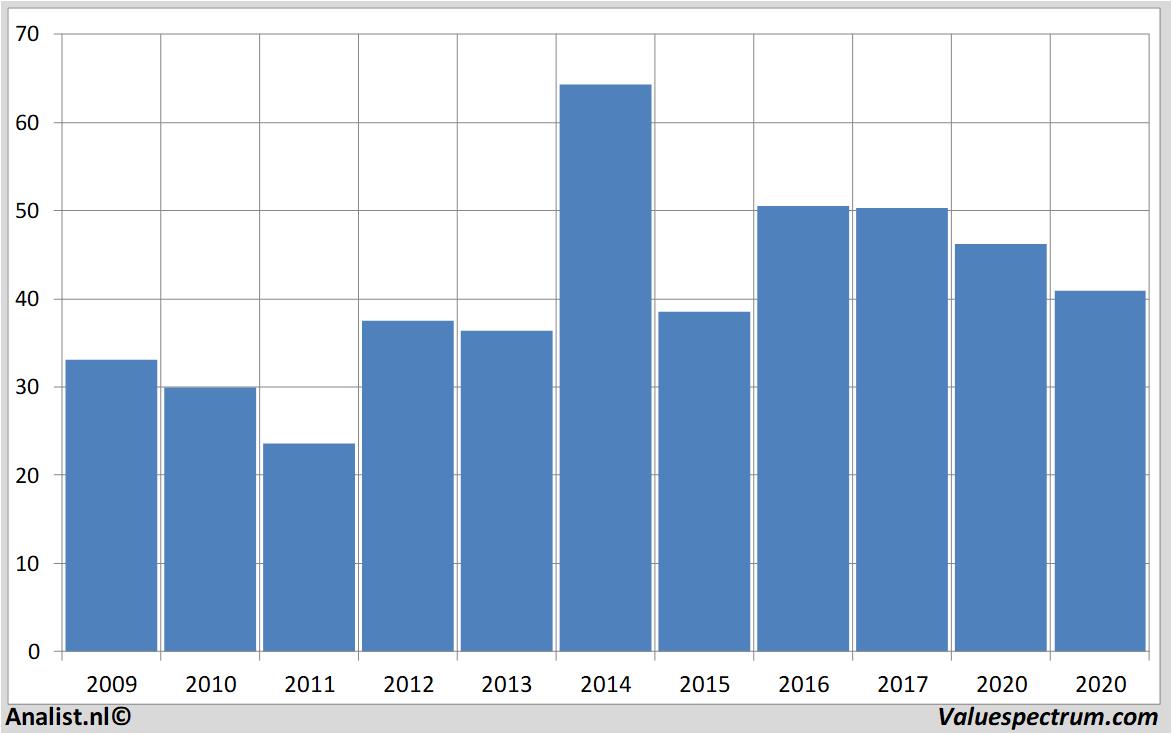 koersdata randstad