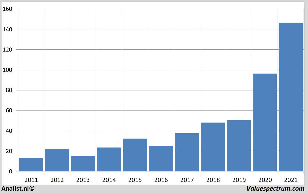 fundamantele data apple