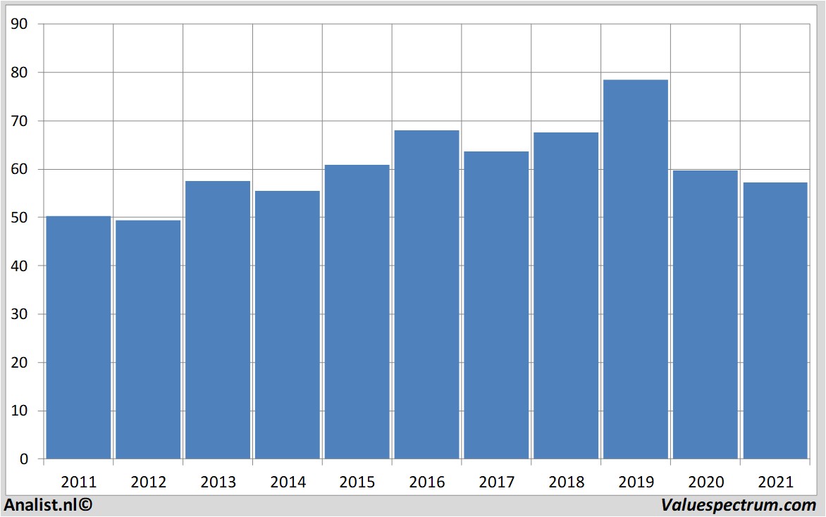 financi&amp;amp;euml;le analyse danone