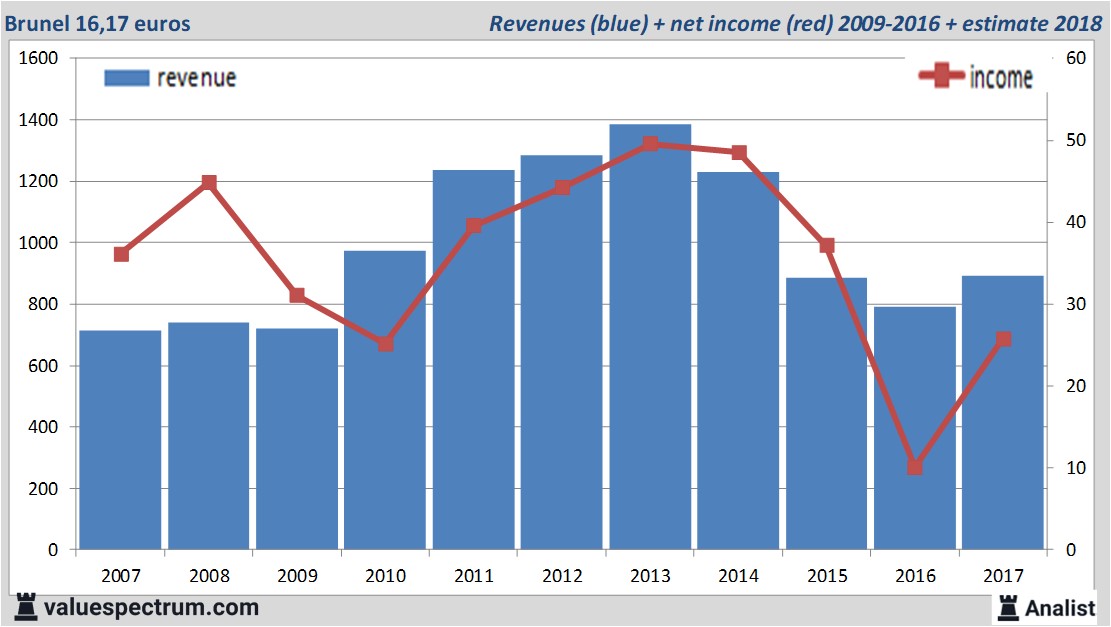 financiele analyse