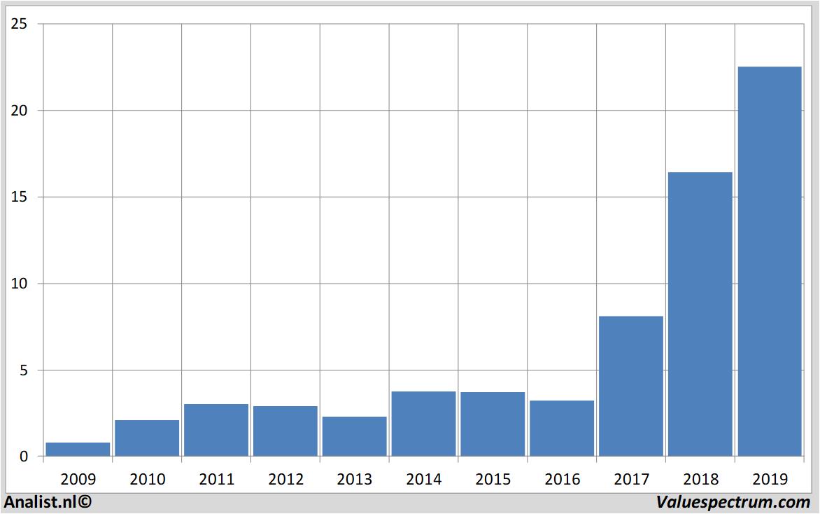 fundamantele data evotec