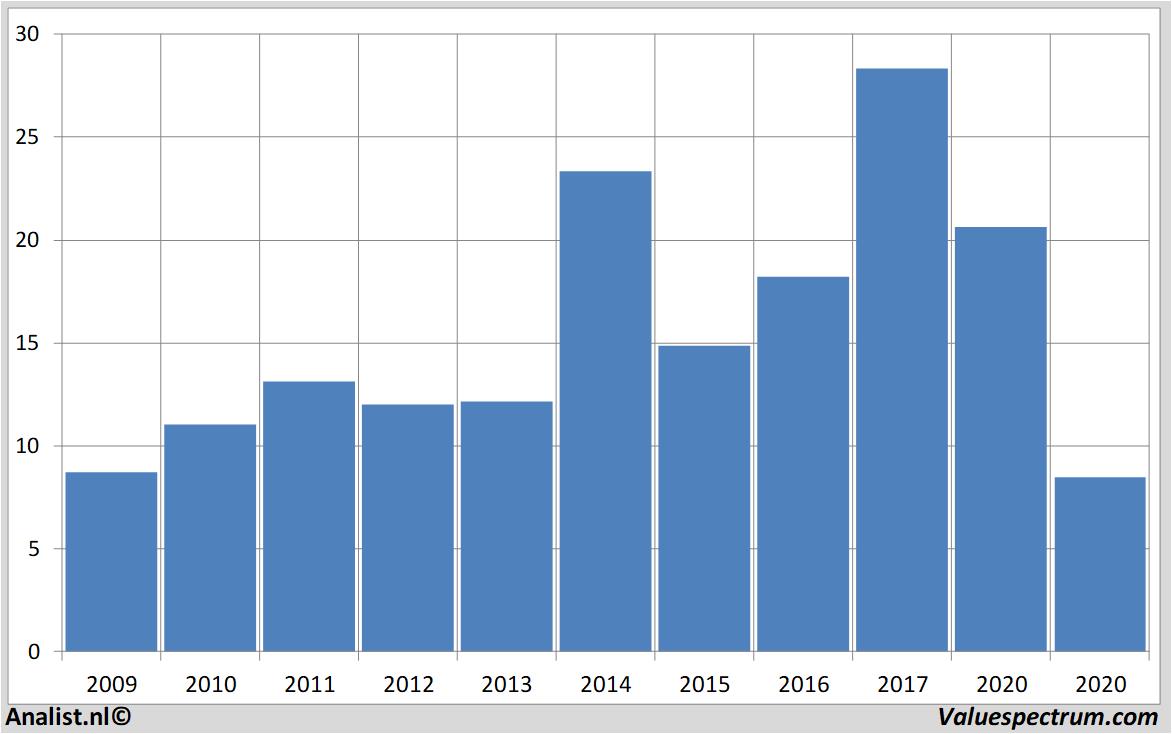 financiele analyse wackerneuson