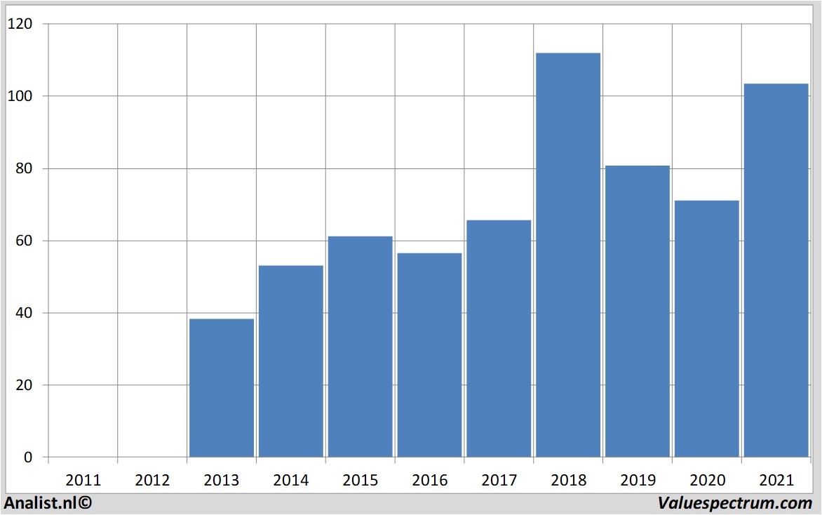 financiële analyse abbvie