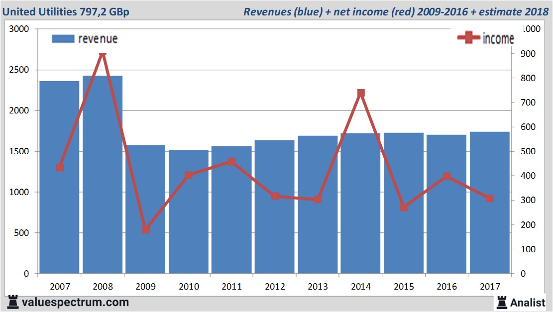 financiele analyse