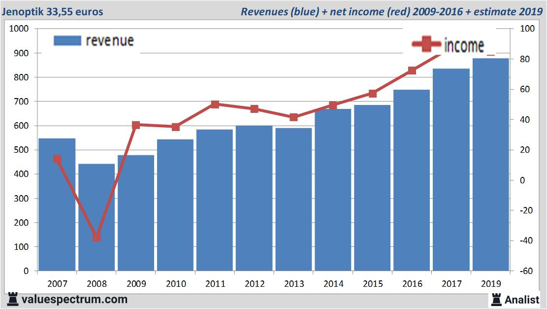 financiele analyse