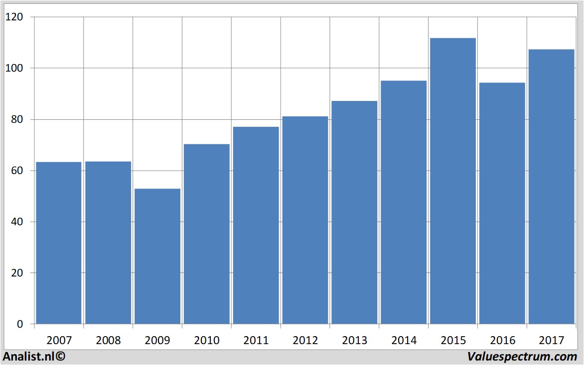 financiele analyse airliquide