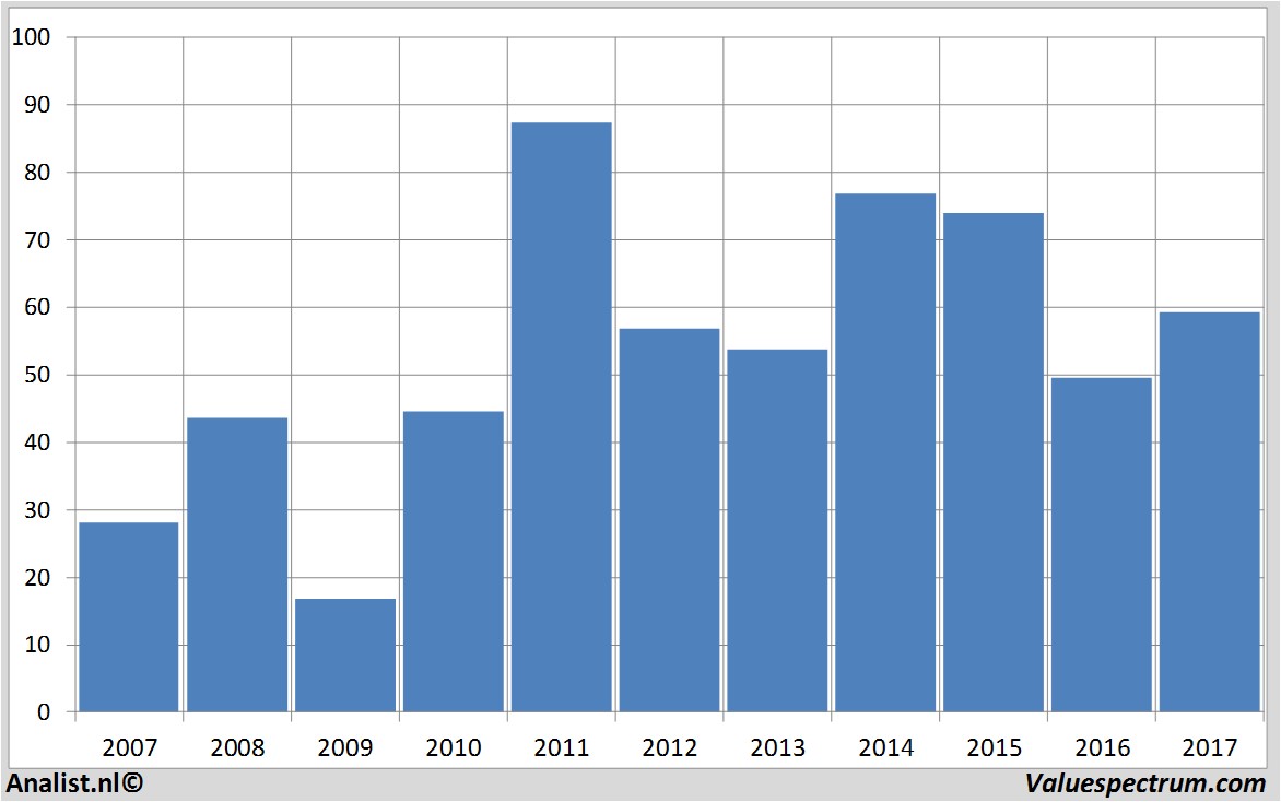 aandelenanalyses deckersoutdoorcorp