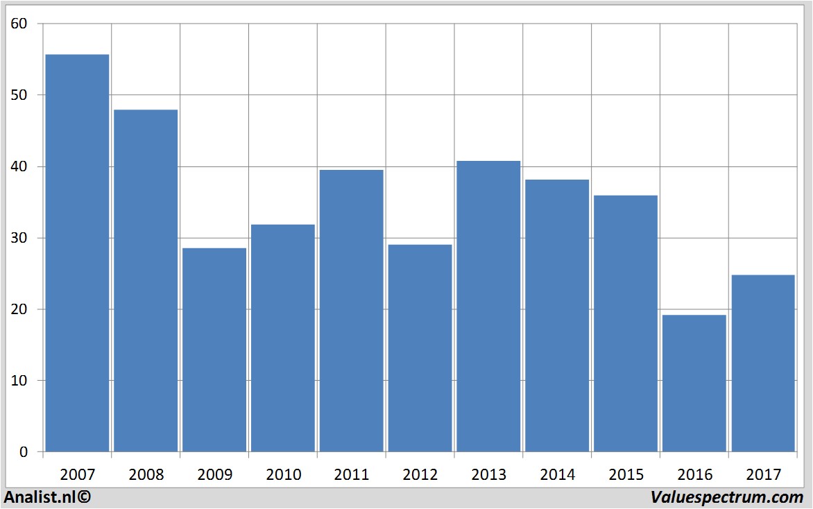 financiele analyse viennainsurancegroup