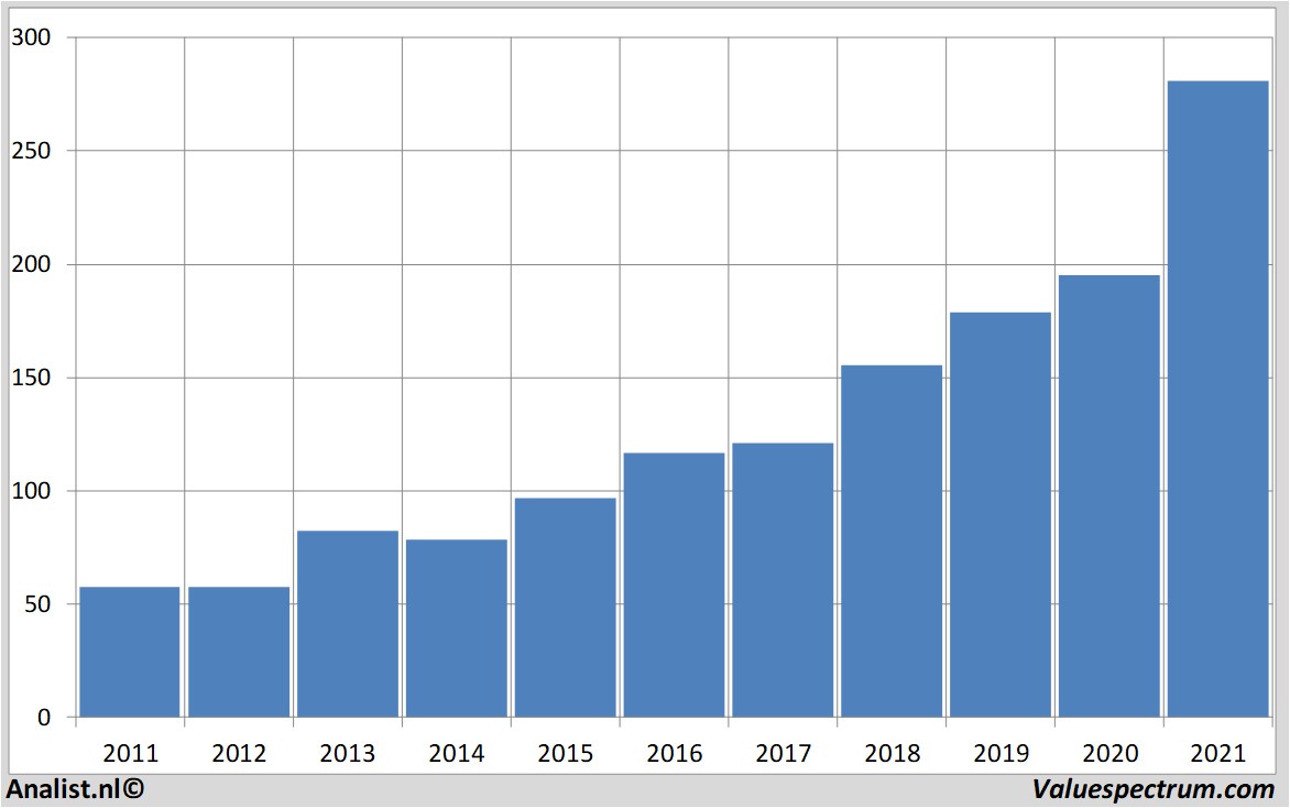 aandelenanalyses accenture